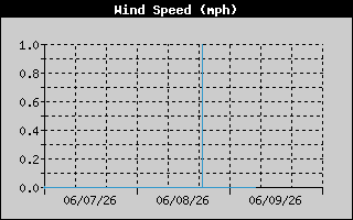 Current Wind Speed