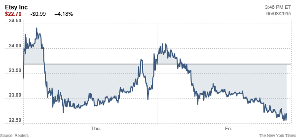 http://markets.on.nytimes.com/research/tools/builder/api.asp?sym=ETSY&duration=2&chartstyle=ArticleSpan&w=600&h=280&display=fillclose&showChange=1&backgroundColor=FFFFFF&fillColor=E3E9ED&line1Color=3E5A7F&line2Color=C7D0D5