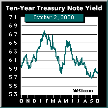 Ten-year yield chart