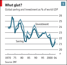 Global Saving and Investment