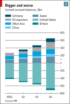 Current Account Balances