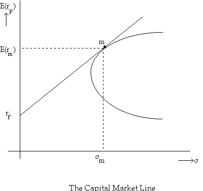 Capm Graph