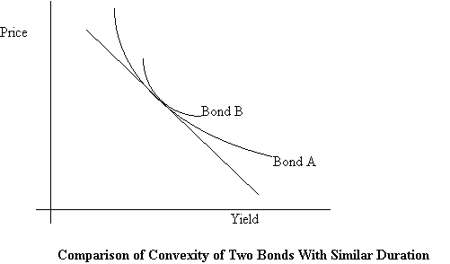 Bond Convexity Graph