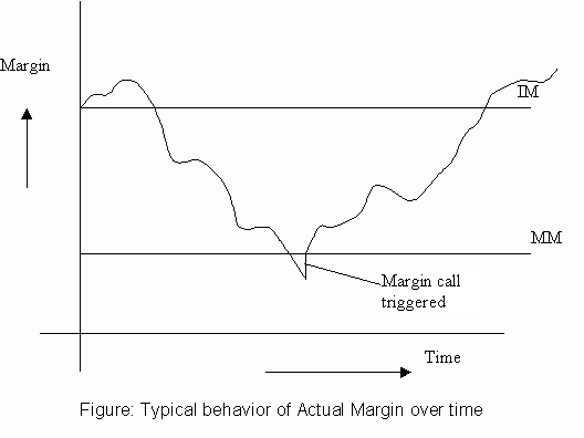 Buying on Margin