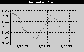 Barometer History