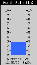Monthly Total Rain