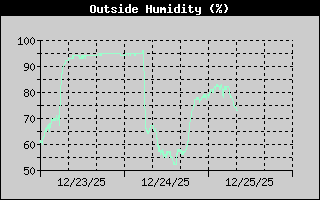 Outside Humidity History