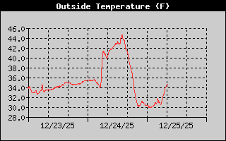 Outside Temp History