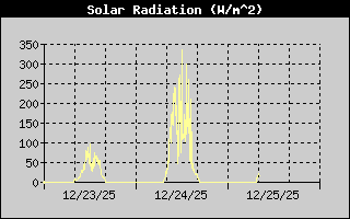 Solar Radiation History