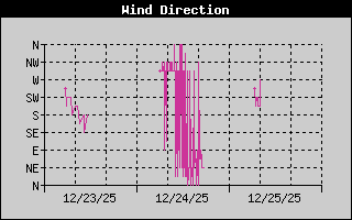 Current Wind Direction